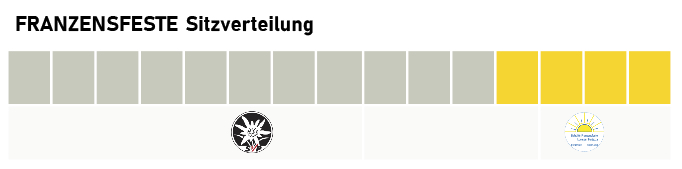 sitzverteilung-franzensfeste